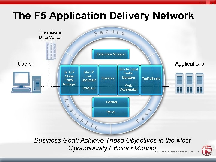 3 The F 5 Application Delivery Network International Data Center Enterprise Manager Users Applications