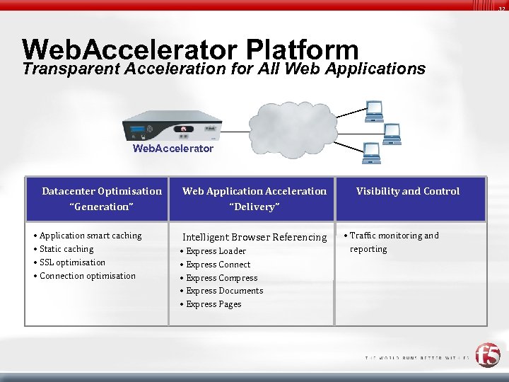 32 Web. Accelerator Platform Transparent Acceleration for All Web Applications Web. Accelerator Datacenter Optimisation