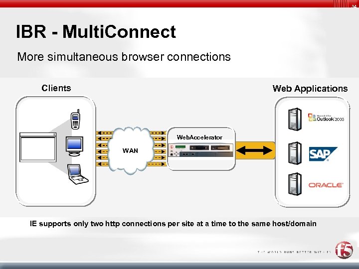 34 IBR - Multi. Connect More simultaneous browser connections Clients Web Applications Web. Accelerator