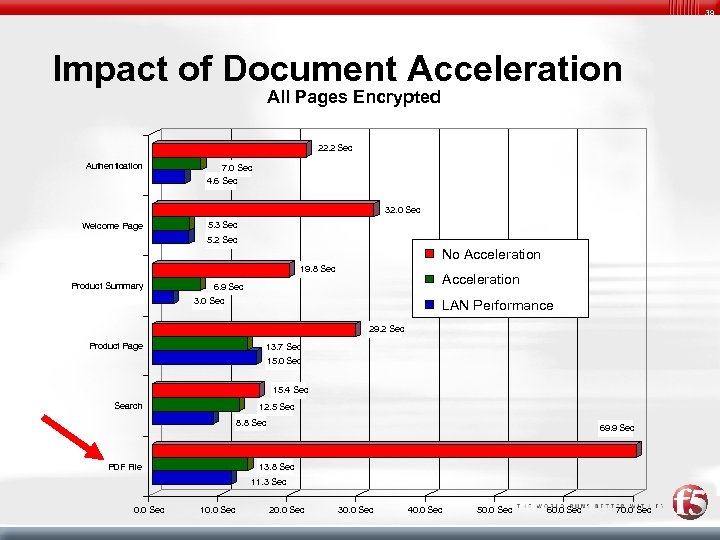 39 Impact of Document Acceleration All Pages Encrypted 22. 2 Sec Authentication 7. 0