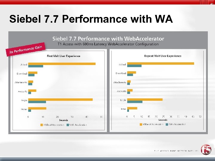 41 Siebel 7. 7 Performance with WA 