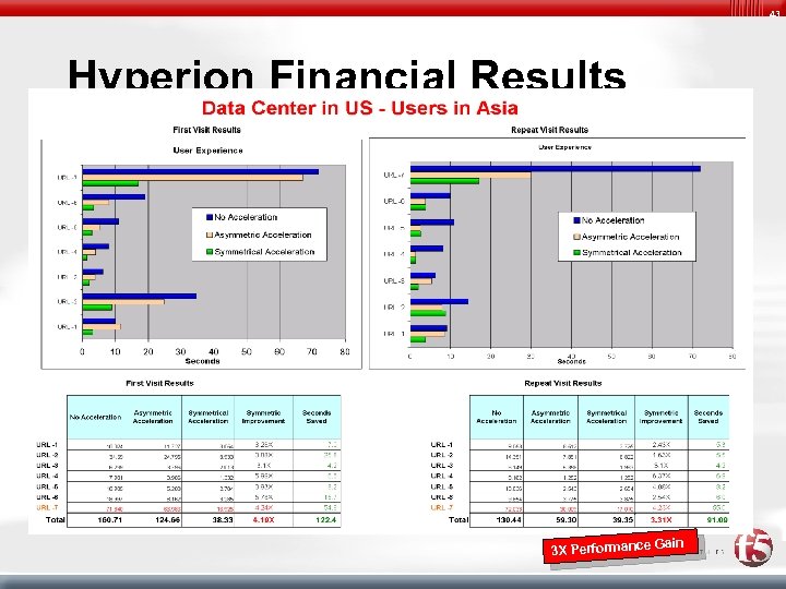 43 Hyperion Financial Results 3 X Performance Gain 