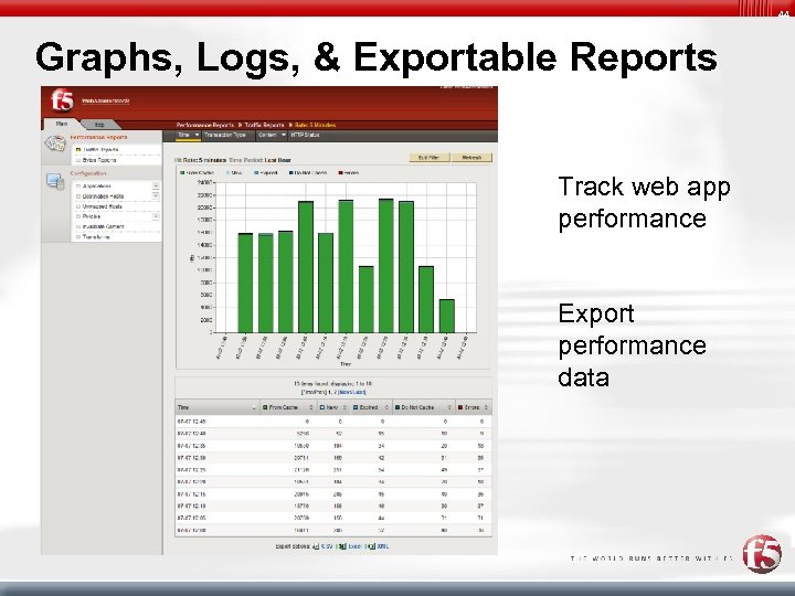 44 Graphs, Logs, & Exportable Reports Track web app performance Export performance data 