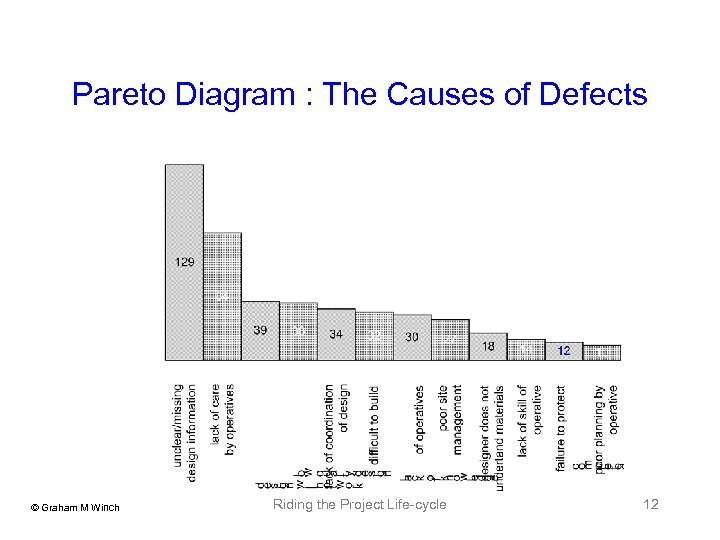 Pareto Diagram : The Causes of Defects © Graham M Winch Riding the Project