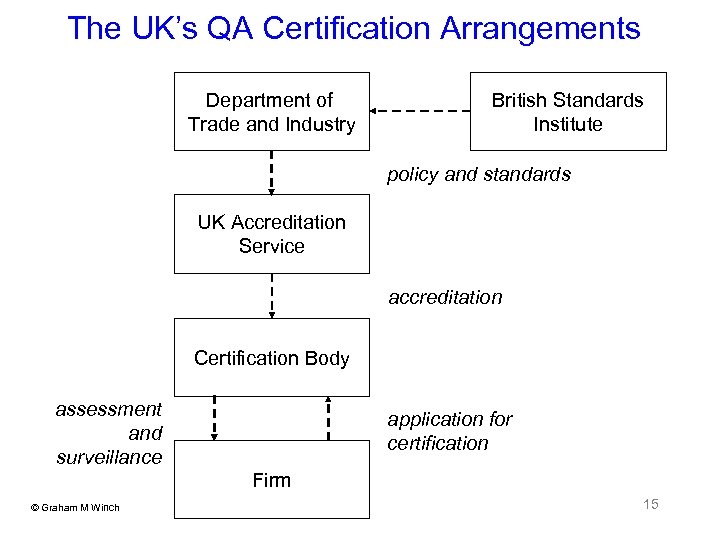 The UK’s QA Certification Arrangements Department of Trade and Industry British Standards Institute policy