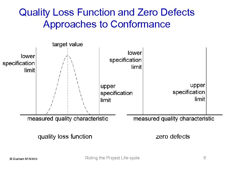 Quality Loss Function and Zero Defects Approaches to Conformance quality loss function © Graham