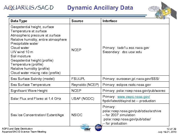 Dynamic Ancillary Data Type Source Interface Geopotential height, surface Temperature at surface Atmospheric pressure