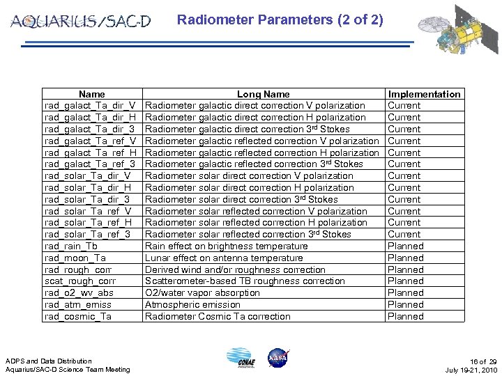 Radiometer Parameters (2 of 2) Name rad_galact_Ta_dir_V rad_galact_Ta_dir_H rad_galact_Ta_dir_3 rad_galact_Ta_ref_V rad_galact_Ta_ref_H rad_galact_Ta_ref_3 rad_solar_Ta_dir_V rad_solar_Ta_dir_H