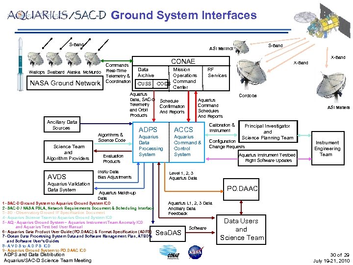 Ground System Interfaces S-Band Wallops Svalbard Alaska Mc. Murdo NASA Ground Network Commands Real-Time