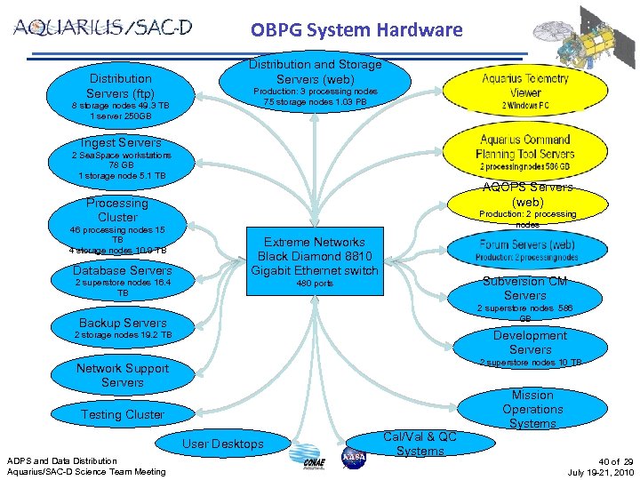 OBPG System Hardware Distribution Servers (ftp) 8 storage nodes 49. 3 TB 1 server