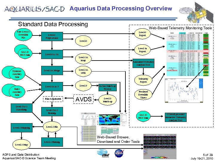 Aquarius Data Processing Overview Standard Data Processing Raw Level-0 Downlink File Web-Based Telemetry Monitoring