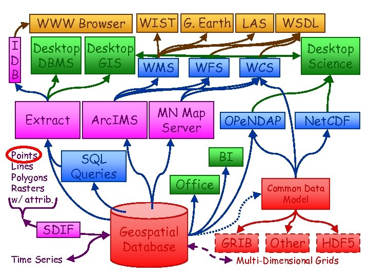 WWW Browser I D B WIST G. Earth LAS Desktop DBMS GIS WMS Arc.