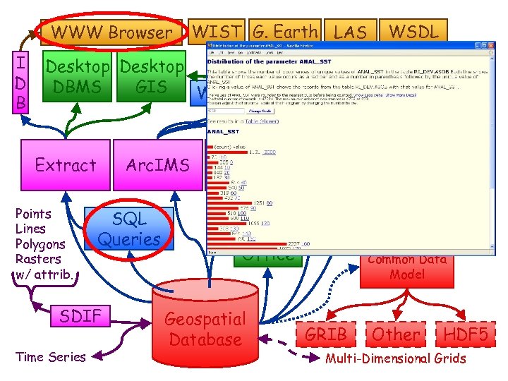 WWW Browser I D B WIST G. Earth LAS Desktop DBMS GIS WMS Arc.