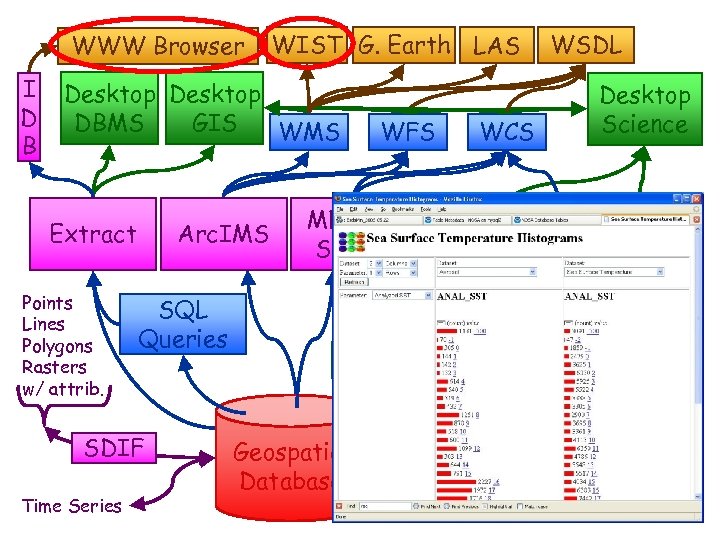 WWW Browser I D B WIST G. Earth LAS Desktop DBMS GIS WMS Arc.