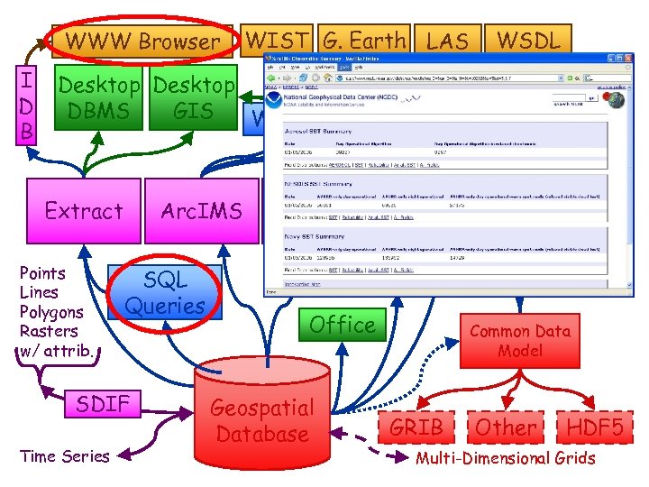 WWW Browser I D B WIST G. Earth LAS Desktop DBMS GIS WMS Arc.