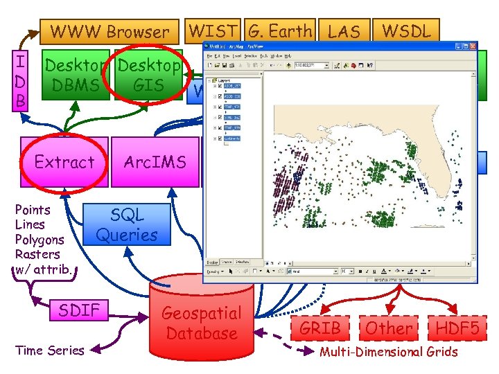 WWW Browser I D B WIST G. Earth LAS Desktop DBMS GIS WMS Arc.