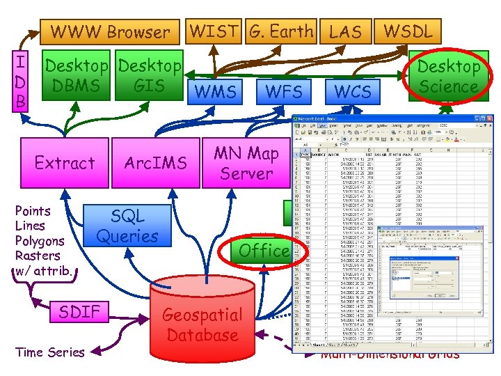 WWW Browser I D B WIST G. Earth LAS Desktop DBMS GIS WMS Arc.