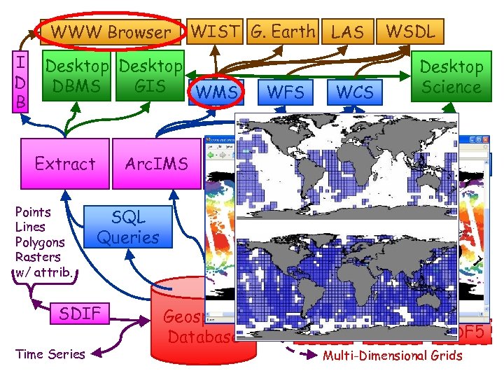 WWW Browser I D B WIST G. Earth LAS Desktop DBMS GIS WMS Arc.
