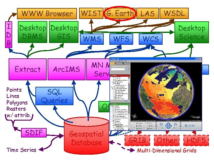 WWW Browser I D B WIST G. Earth LAS Desktop DBMS GIS WMS Arc.