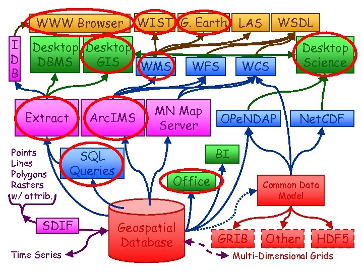 WWW Browser I D B WIST G. Earth LAS Desktop DBMS GIS WMS Arc.