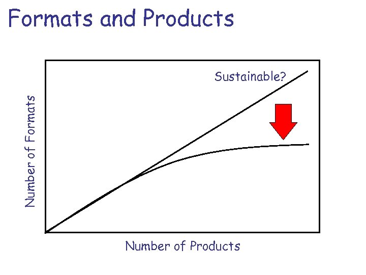 Formats and Products Number of Formats Sustainable? Number of Products 