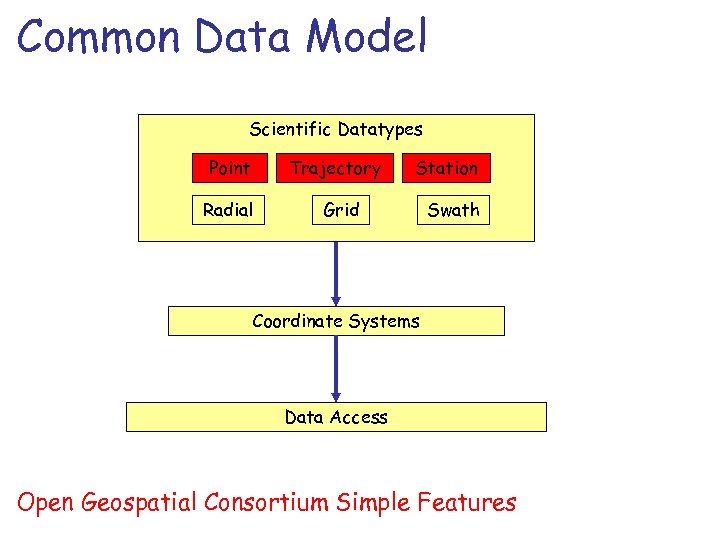 Common Data Model Scientific Datatypes Point Trajectory Radial Station Grid Swath Coordinate Systems Data