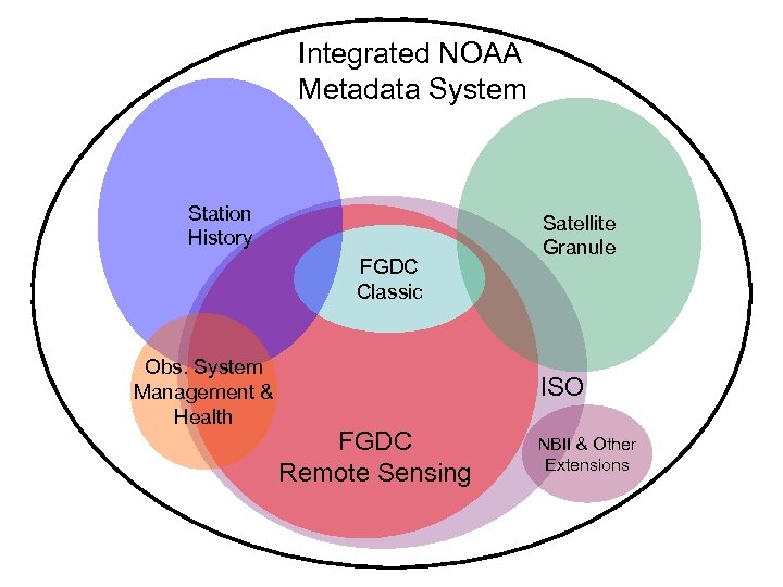 Integrated NOAA Metadata System Station History FGDC Classic Obs. System Management & Health Satellite