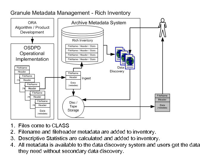 1. 2. 3. 4. Files come to CLASS Filename and fileheader metadata are added