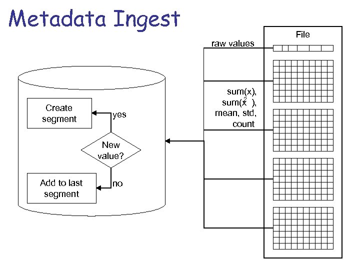 Metadata Ingest raw values Create segment yes New value? Add to last segment no