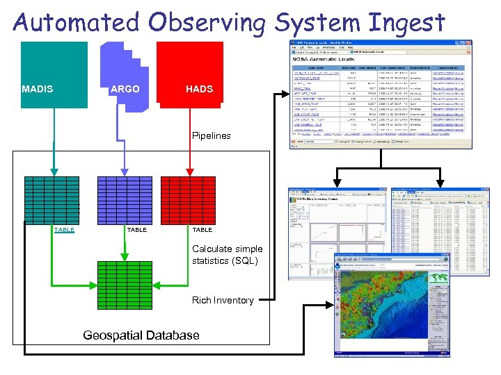 Automated Observing System Ingest MADIS ARGO HADS Pipelines TABLE Calculate simple statistics (SQL) Rich