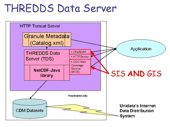 THREDDS Data Server HTTP Tomcat Server Granule Metadata (Catalog. xml) THREDDS Data Server (TDS)