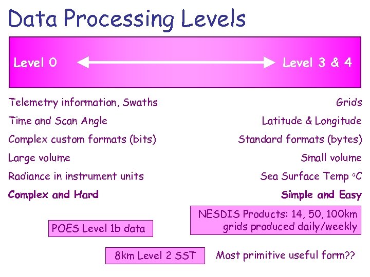 Data Processing Levels Level 0 Level 3 & 4 Telemetry information, Swaths Time and