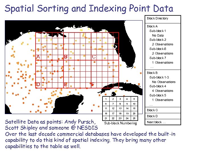 Spatial Sorting and Indexing Point Data Block Directory A D B E Block A
