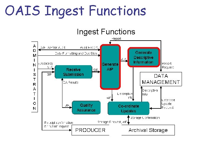 OAIS Ingest Functions 