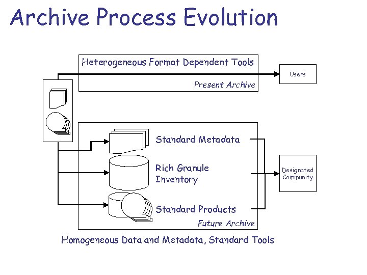 Archive Process Evolution Heterogeneous Format Dependent Tools Users Present Archive Standard Metadata Rich Granule