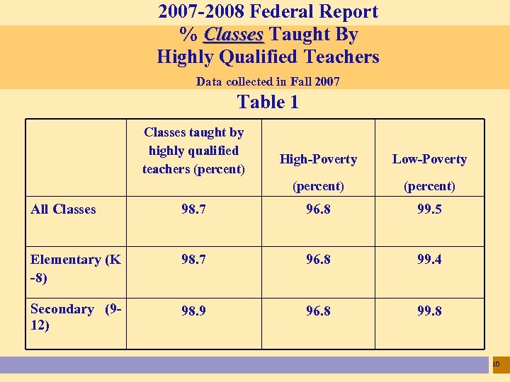 2007 -2008 Federal Report % Classes Taught By Highly Qualified Teachers Data collected in