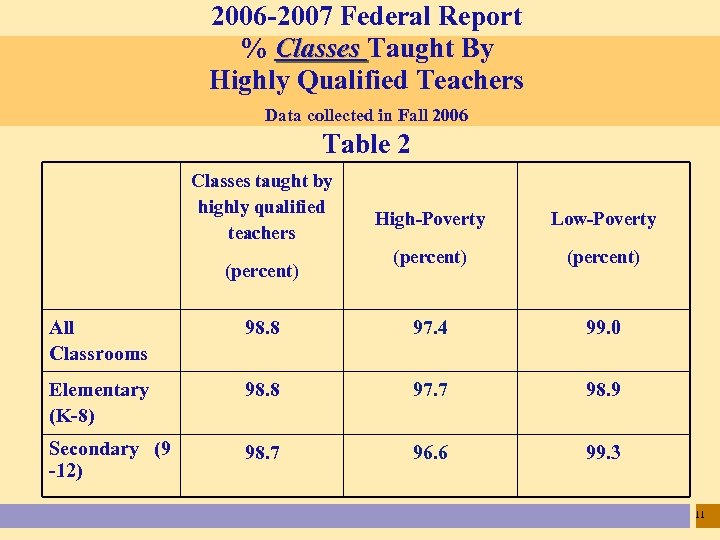 2006 -2007 Federal Report % Classes Taught By Highly Qualified Teachers Data collected in