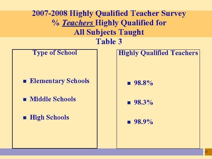 2007 -2008 Highly Qualified Teacher Survey % Teachers Highly Qualified for All Subjects Taught