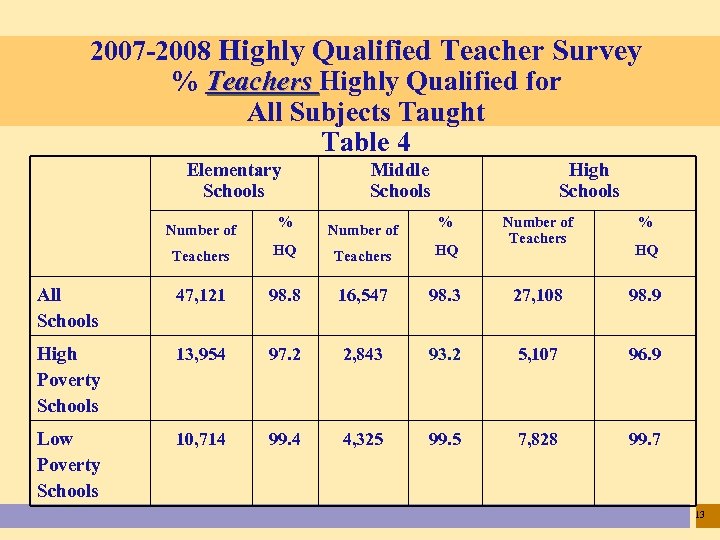 2007 -2008 Highly Qualified Teacher Survey % Teachers Highly Qualified for All Subjects Taught