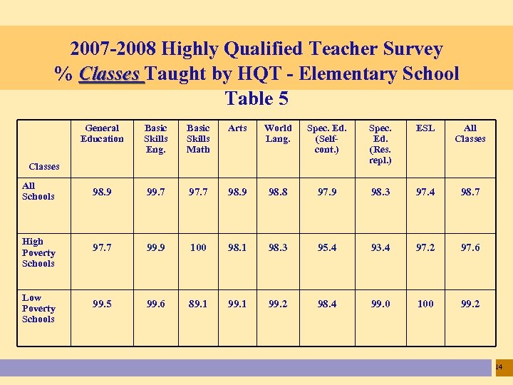 2007 -2008 Highly Qualified Teacher Survey % Classes Taught by HQT - Elementary School