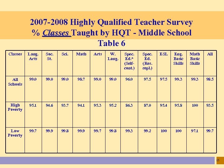 2007 -2008 Highly Qualified Teacher Survey % Classes Taught by HQT - Middle School