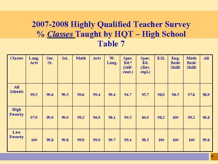 2007 -2008 Highly Qualified Teacher Survey % Classes Taught by HQT – High School