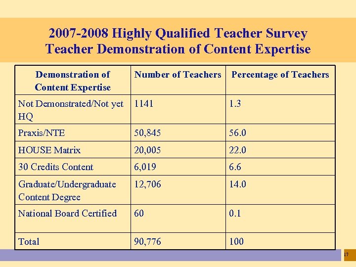 2007 -2008 Highly Qualified Teacher Survey Teacher Demonstration of Content Expertise Number of Teachers