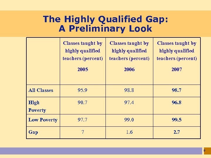 The Highly Qualified Gap: A Preliminary Look Classes taught by highly qualified teachers (percent)