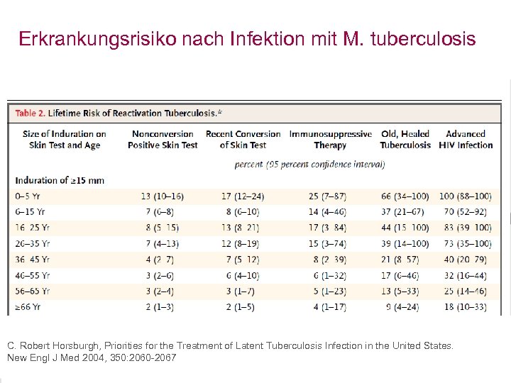 Erkrankungsrisiko nach Infektion mit M. tuberculosis C. Robert Horsburgh, Priorities for the Treatment of