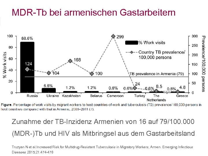 MDR-Tb bei armenischen Gastarbeitern Zunahme der TB-Inzidenz Armenien von 16 auf 79/100. 000 (MDR-)Tb