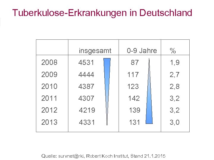 Tuberkulose-Erkrankungen in Deutschland insgesamt 0 -9 Jahre % 2008 4531 87 1, 9 2009