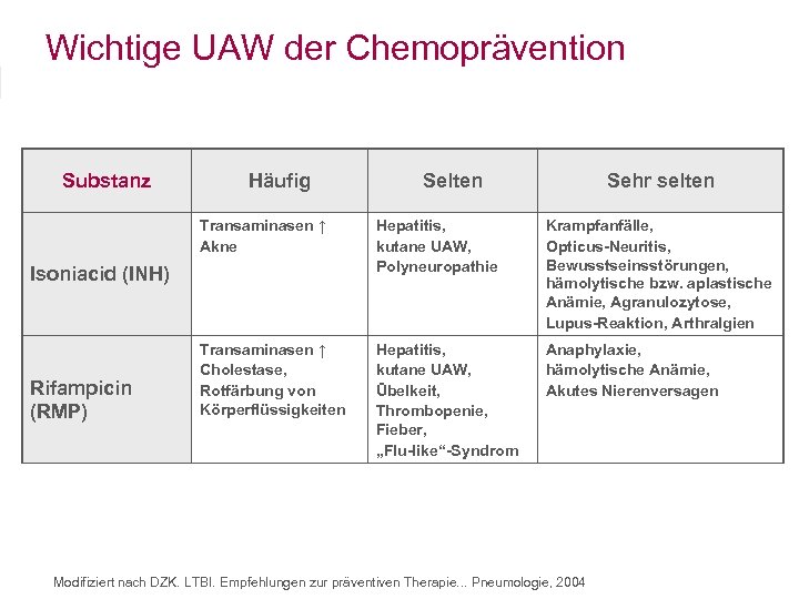 Wichtige UAW der Chemoprävention Substanz Häufig Selten Sehr selten Transaminasen ↑ Akne Hepatitis, kutane