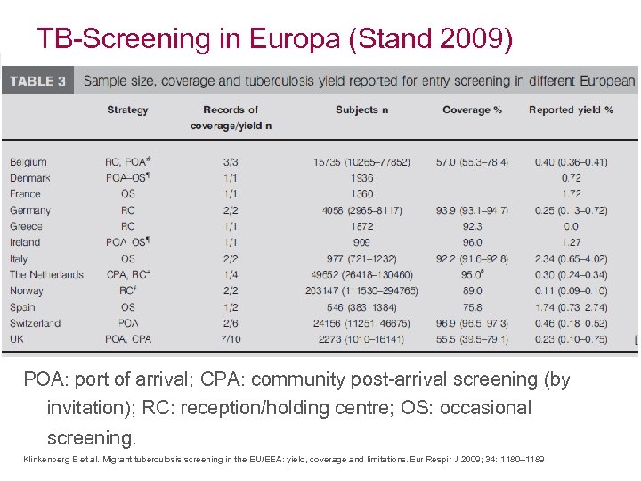 TB-Screening in Europa (Stand 2009) POA: port of arrival; CPA: community post-arrival screening (by
