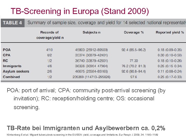 TB-Screening in Europa (Stand 2009) POA: port of arrival; CPA: community post-arrival screening (by